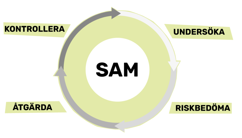 SAM, Systematiskt arbetsmiljöarbete, är här illustrerat som ett hjul med fyra delar.